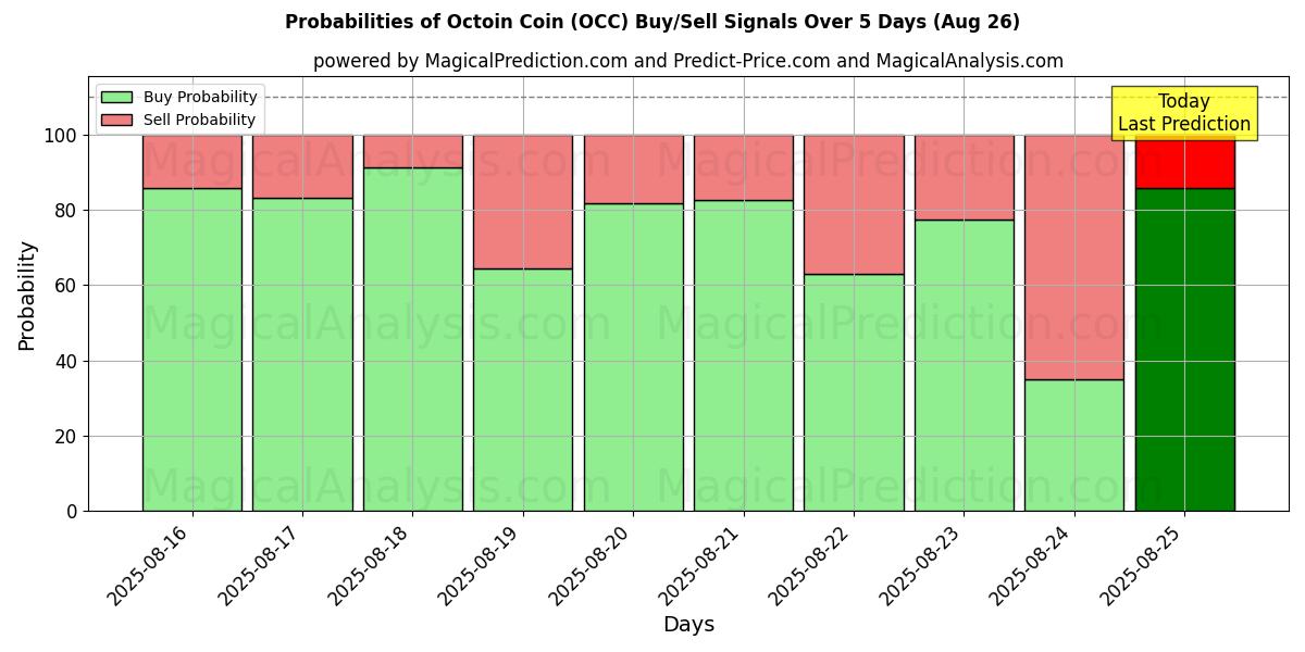 Probabilities of Octoin Coin (OCC) Buy/Sell Signals Using Several AI Models Over 5 Days (26 Aug) 