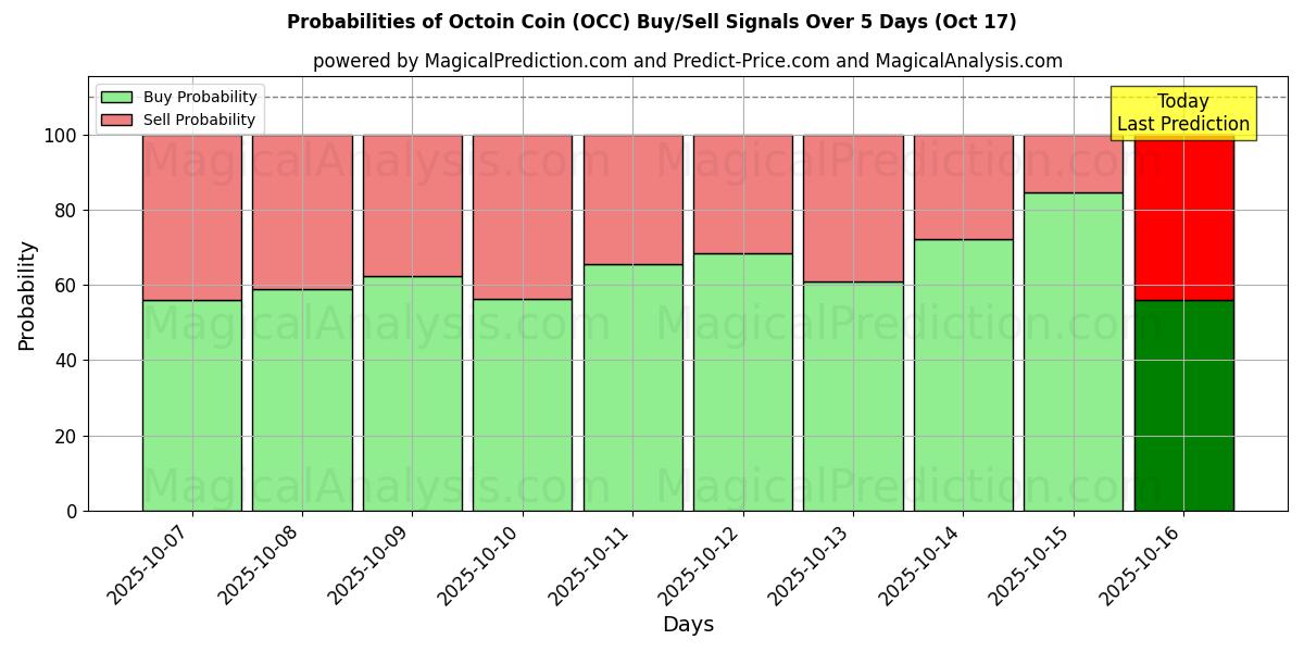 Probabilities of Octoin Coin (OCC) Buy/Sell Signals Using Several AI Models Over 10 Days (17 Oct)  Probabilities of Octoin Coin (OCC) Buy/Sell Signals Using Several AI Models Over 5 Days (17 Oct)