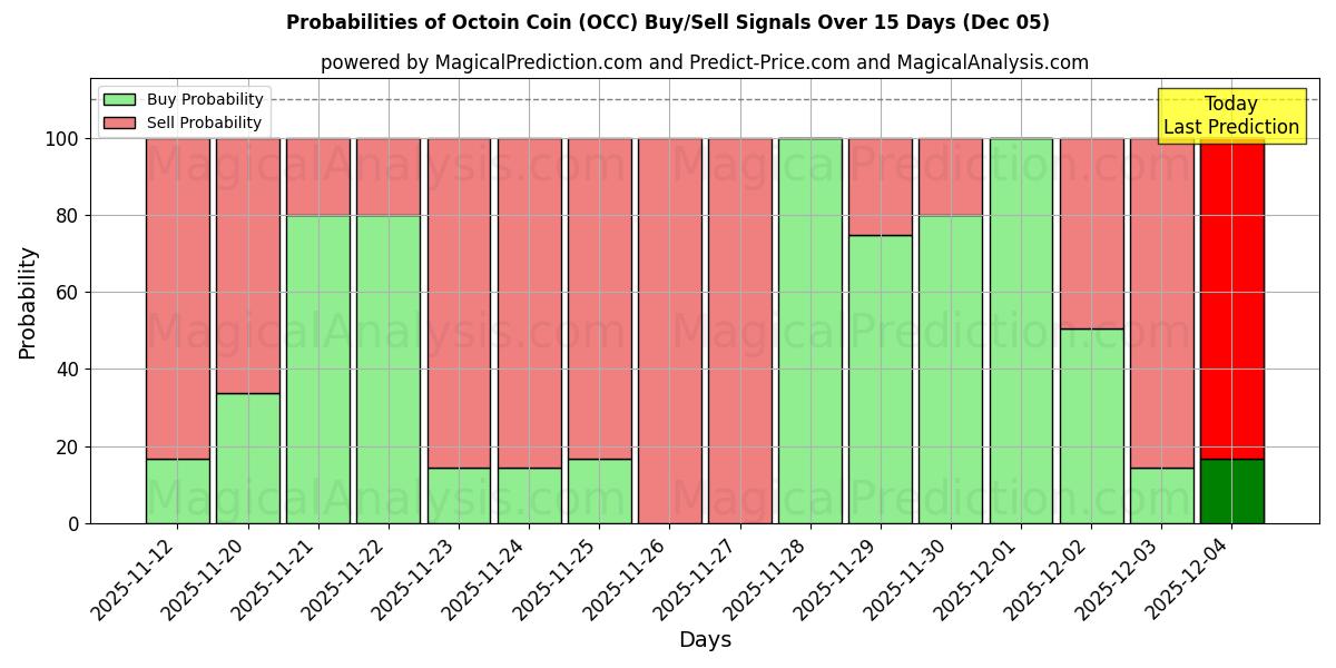 Probabilities of Octoin Coin (OCC) Buy/Sell Signals Using Several AI Models Over 5 Days (04 Nov) 