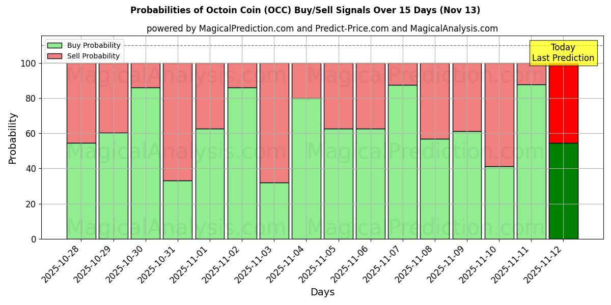 Probabilities of Octoin Coin (OCC) Buy/Sell Signals Using Several AI Models Over 5 Days (13 Nov) 