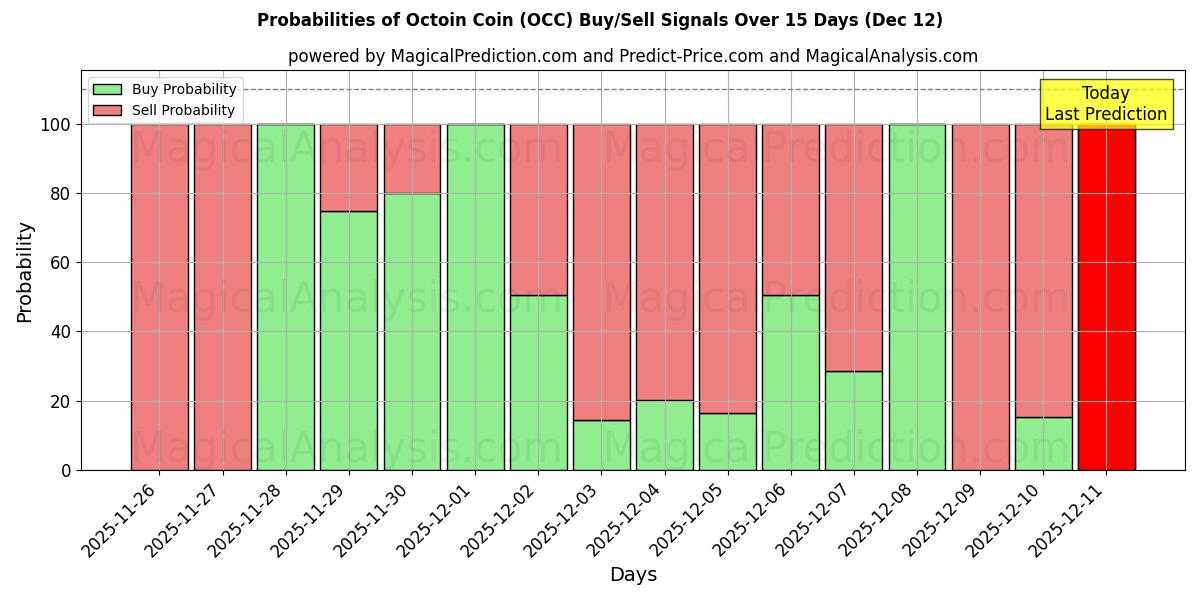 Probabilities of Moneta Octoin (OCC) Buy/Sell Signals Using Several AI Models Over 5 Days (12 Dec) 