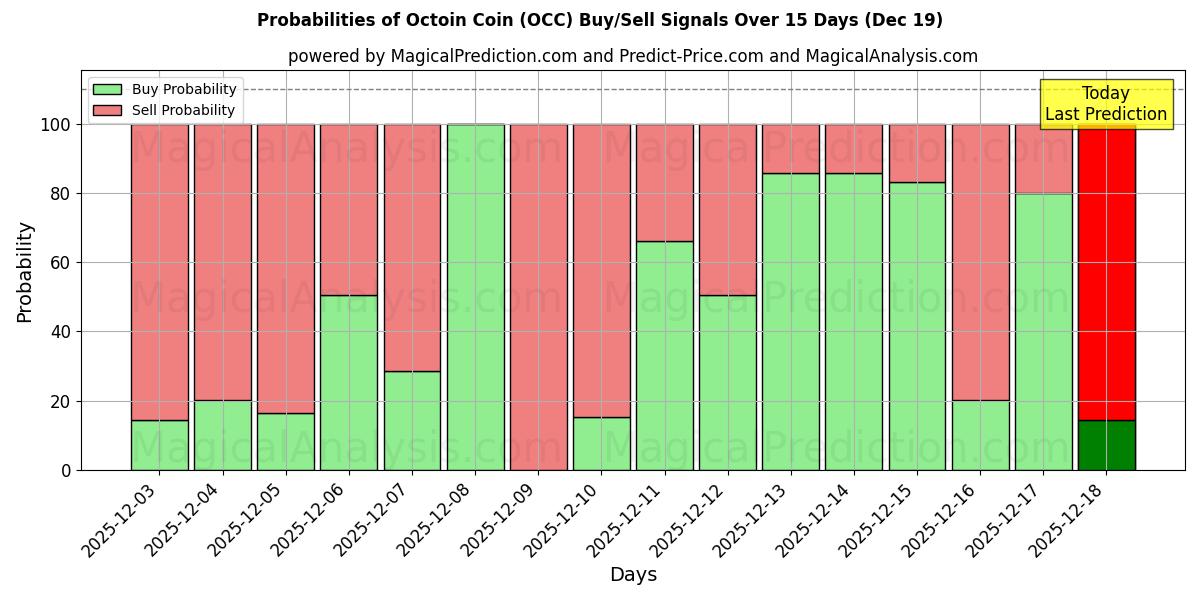 Probabilities of Octoin Coin (OCC) Buy/Sell Signals Using Several AI Models Over 5 Days (19 Dec) 
