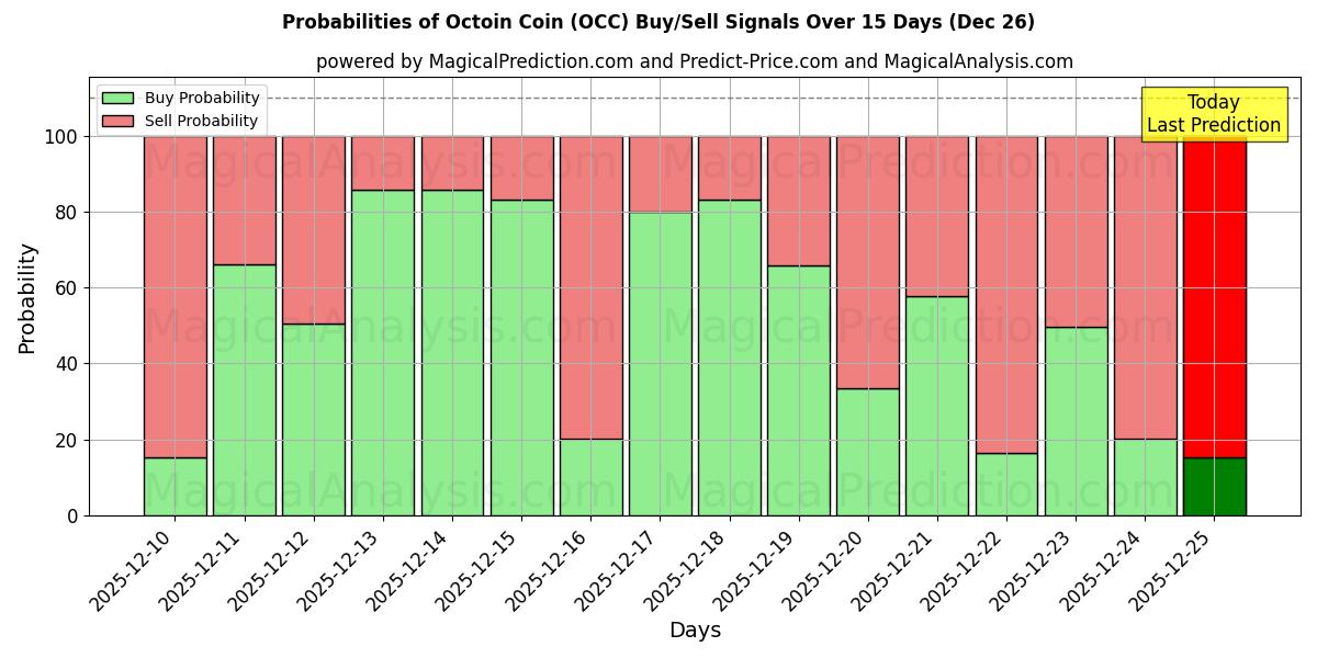 Probabilities of Octoin Coin (OCC) Buy/Sell Signals Using Several AI Models Over 5 Days (26 Dec) 