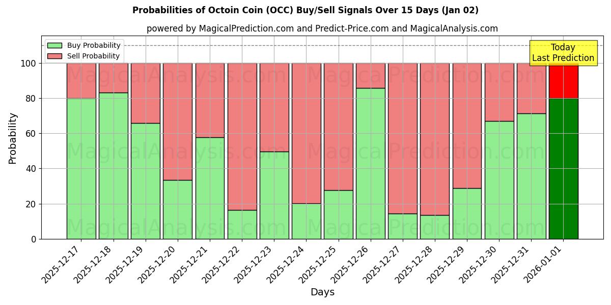 Probabilities of Octoin Coin (OCC) Buy/Sell Signals Using Several AI Models Over 5 Days (02 Jan) 