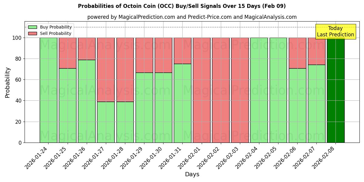 Probabilities of Octoin Coin (OCC) Buy/Sell Signals Using Several AI Models Over 5 Days (09 Feb) 