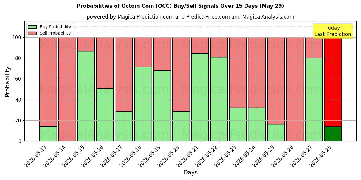 Probabilities of Pièce d'Octoin (OCC) Buy/Sell Signals Using Several AI Models Over 5 Days (29 May) 