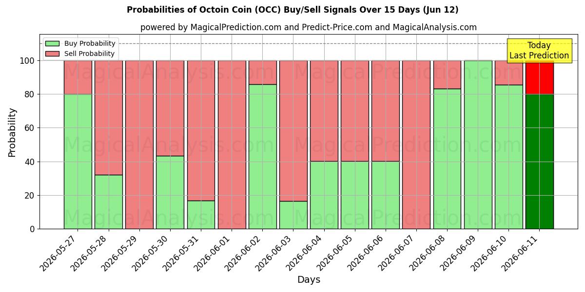 Probabilities of Octoin Coin (OCC) Buy/Sell Signals Using Several AI Models Over 5 Days (12 Jun) 