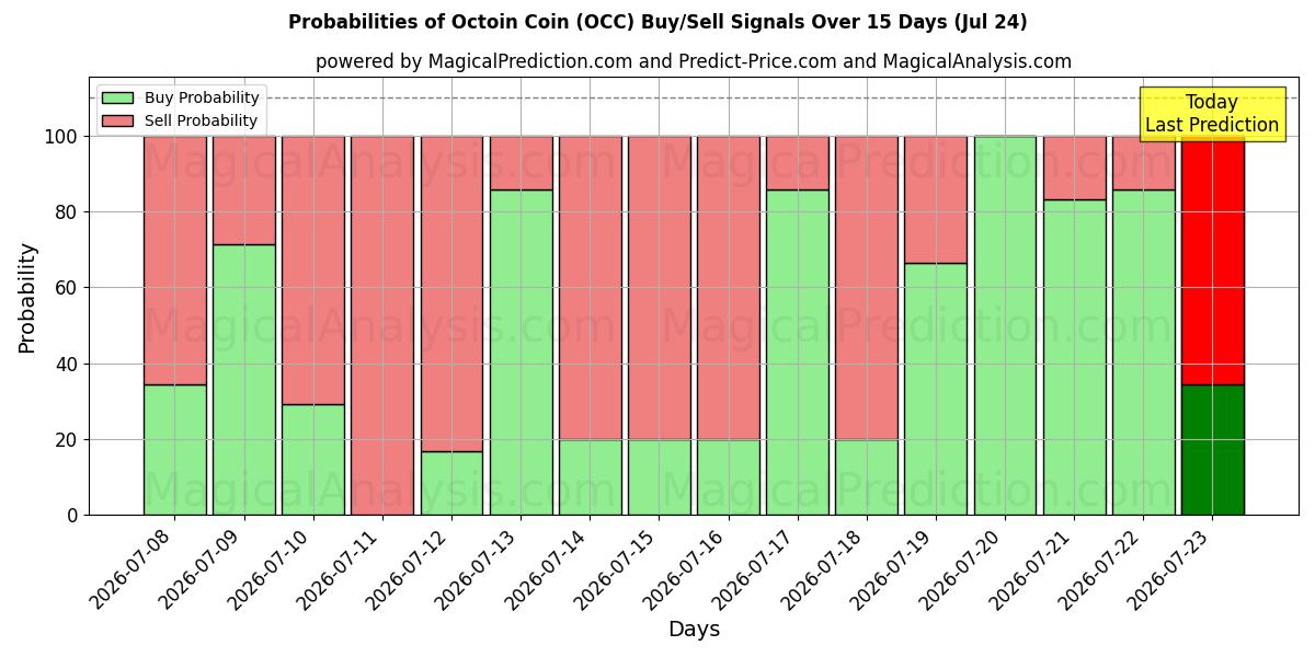Probabilities of Moeda de outubro (OCC) Buy/Sell Signals Using Several AI Models Over 5 Days (24 Jul) 