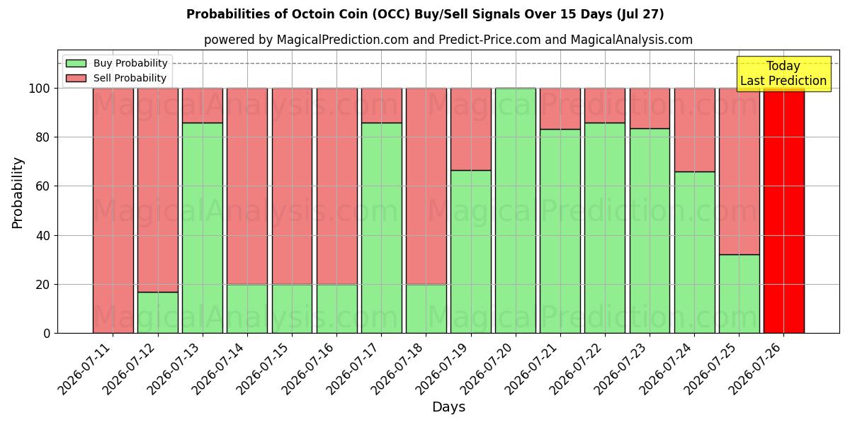 Probabilities of Octoin Coin (OCC) Buy/Sell Signals Using Several AI Models Over 5 Days (27 Jul) 