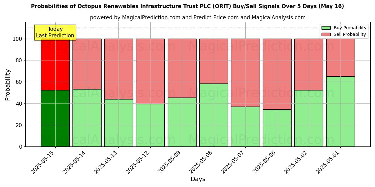 Kans van Octopus Renewables Infrastructure Trust PLC (ORIT) koop/verkoop signalen met verschillende AI-modellen over 10 dagen (31 Jul) Probabilities of Octopus Renewables Infrastructure Trust PLC (ORIT) Buy/Sell Signals Using Several AI Models Over 5 Days (31 Jul)