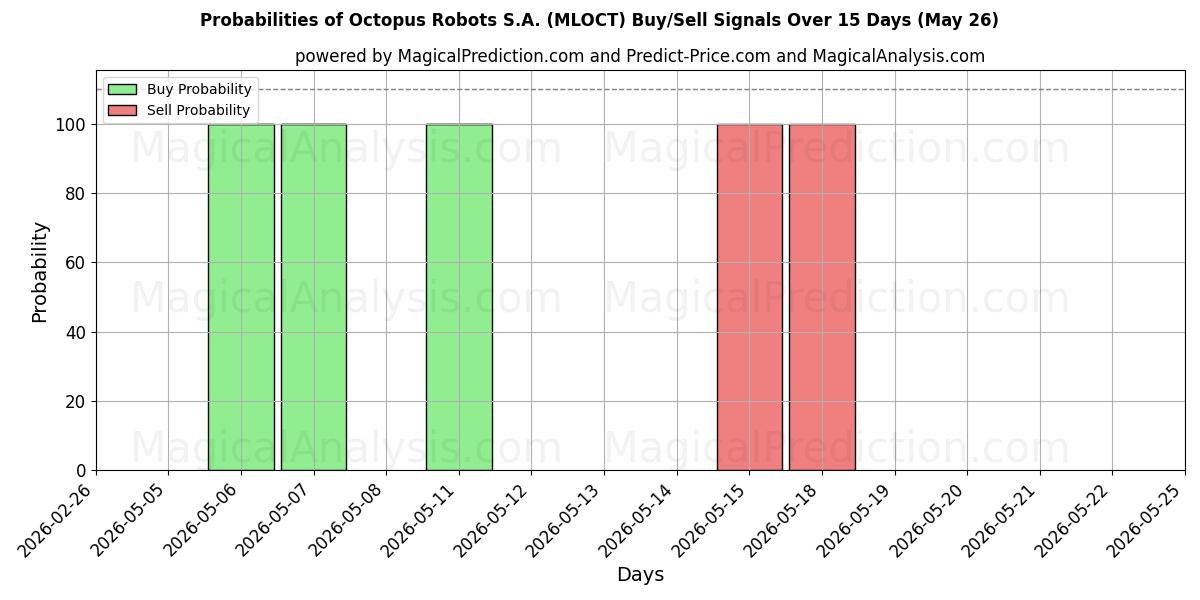 Probabilities of Octopus Robots S.A. (MLOCT) Buy/Sell Signals Using Several AI Models Over 5 Days (26 May) 
