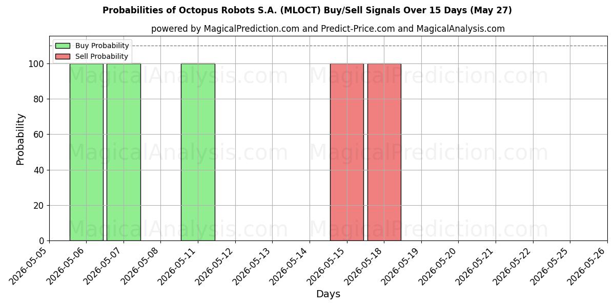 Probabilities of Octopus Robots S.A. (MLOCT) Buy/Sell Signals Using Several AI Models Over 5 Days (27 May) 