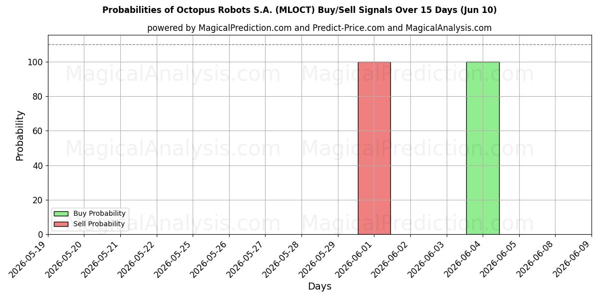 Probabilities of Octopus Robots S.A. (MLOCT) Buy/Sell Signals Using Several AI Models Over 5 Days (09 Jun) 