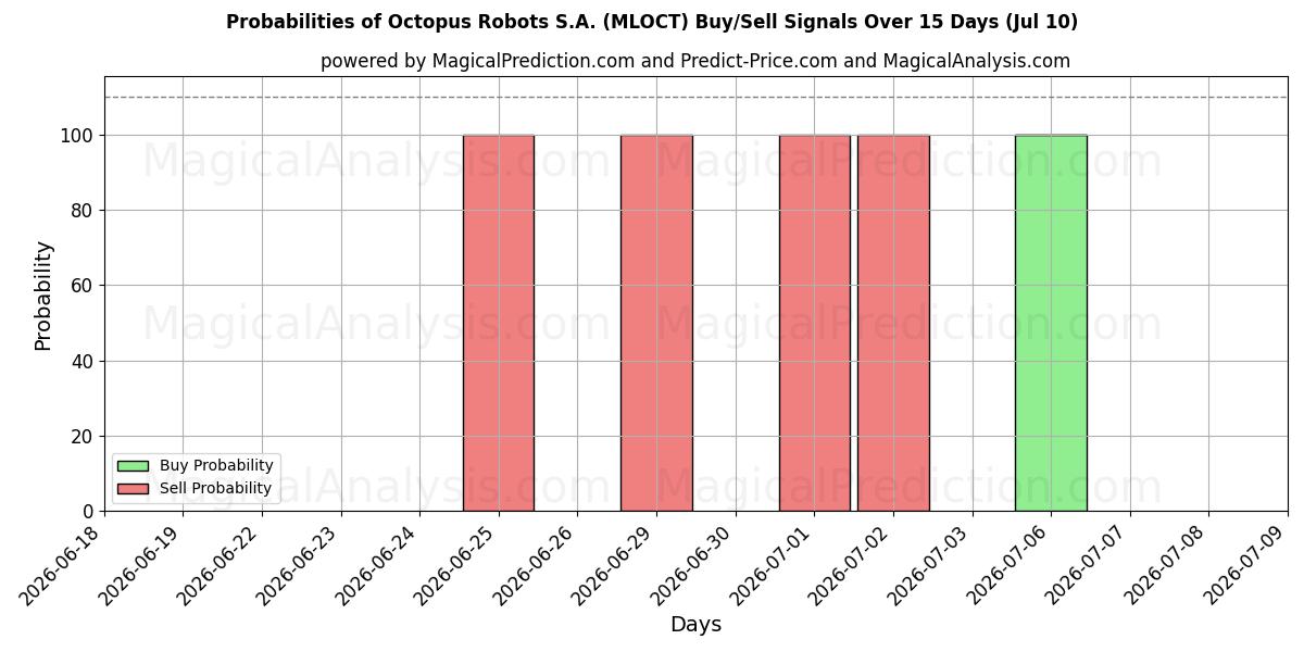 Probabilities of Octopus Robots S.A. (MLOCT) Buy/Sell Signals Using Several AI Models Over 5 Days (10 Jul) 