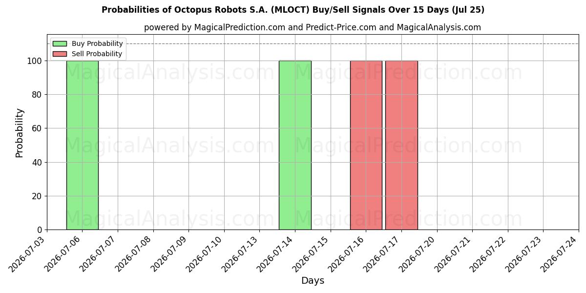 Probabilities of Octopus Robots S.A. (MLOCT) Buy/Sell Signals Using Several AI Models Over 5 Days (25 Jul) 