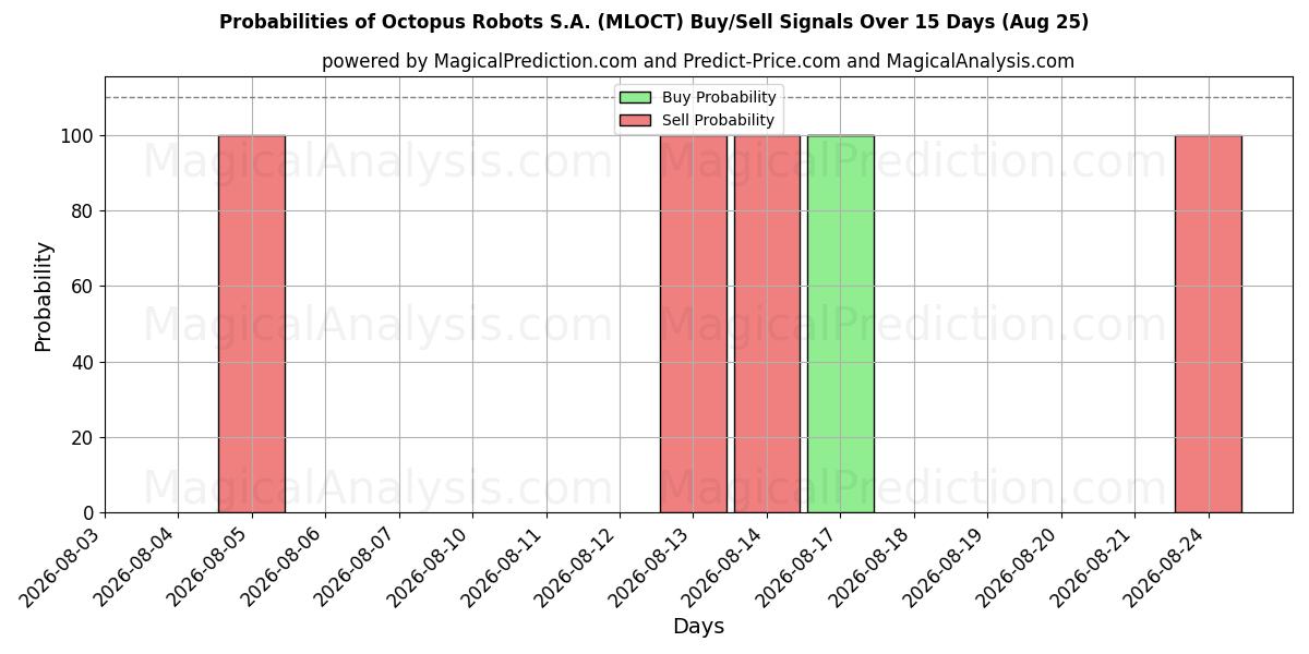 Probabilities of Octopus Robots S.A. (MLOCT) Buy/Sell Signals Using Several AI Models Over 5 Days (25 Aug) 