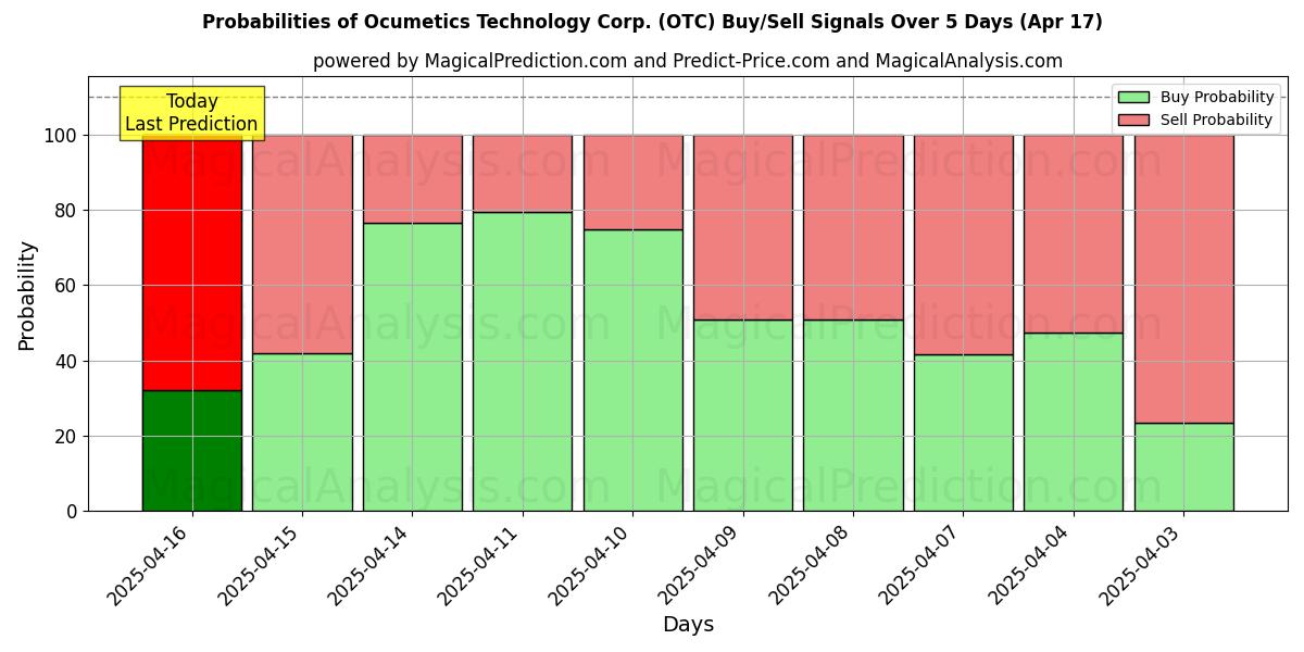 Ocumetics Technology Corp. (OTC) खरीद/विक्रय सिग्नल की संभावनाएँ विभिन्न एआई मॉडलों का उपयोग करते हुए 10 दिनों के दौरान (31 Jul) Probabilities of Ocumetics Technology Corp. (OTC) Buy/Sell Signals Using Several AI Models Over 5 Days (31 Jul)