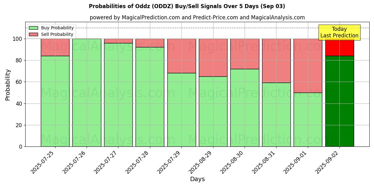 Probabilities of Oddz (ODDZ) Buy/Sell Signals Using Several AI Models Over 5 Days (03 Sep) 