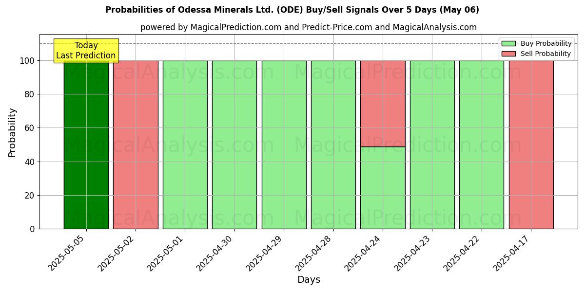 Probabilidades de señales de compra/venta de Odessa Minerals Ltd. (ODE) usando varios modelos de IA durante 10 días (06 May) Probabilities of Odessa Minerals Ltd. (ODE) Buy/Sell Signals Using Several AI Models Over 5 Days (06 May)