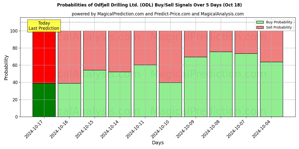 Probabilities of Odfjell Drilling Ltd. (ODL) Buy/Sell Signals Using Several AI Models Over 5 Days (18 Oct) 