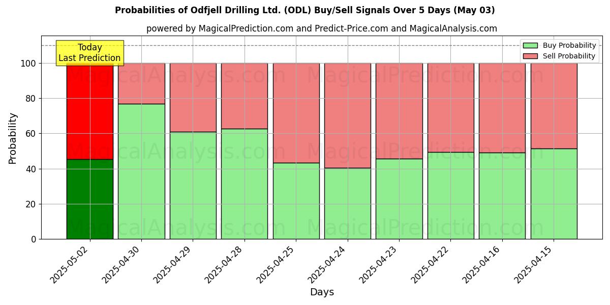 Probabilities of Odfjell Drilling Ltd. (ODL) Buy/Sell Signals Using Several AI Models Over 10 Days (03 May) Probabilities of Odfjell Drilling Ltd. (ODL) Buy/Sell Signals Using Several AI Models Over 5 Days (03 May)