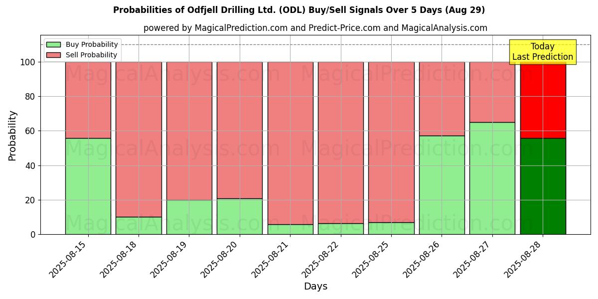 Probabilities of Odfjell Drilling Ltd. (ODL) Buy/Sell Signals Using Several AI Models Over 5 Days (29 Aug) 