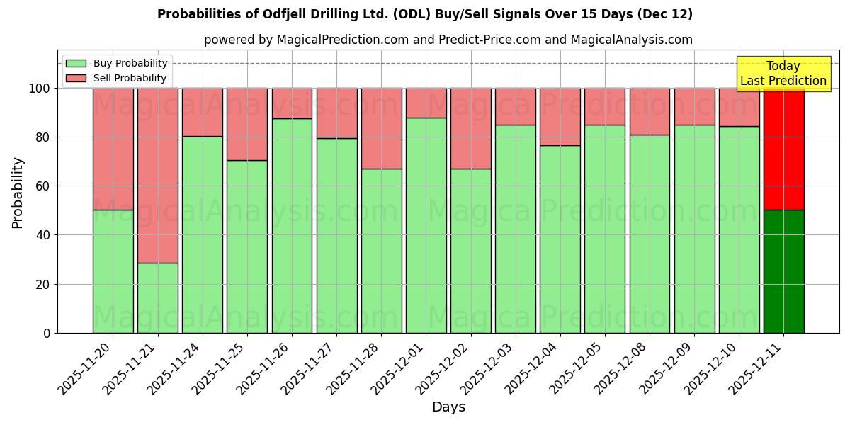 Probabilities of Odfjell Drilling Ltd. (ODL) Buy/Sell Signals Using Several AI Models Over 5 Days (12 Dec) 