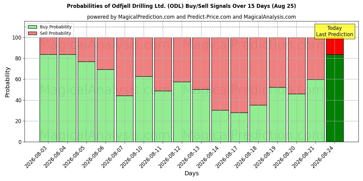 Probabilities of Odfjell Drilling Ltd. (ODL) Buy/Sell Signals Using Several AI Models Over 5 Days (25 Aug) 