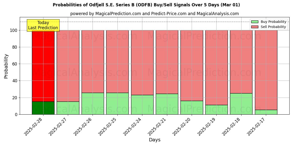 Probabilities of Odfjell S.E. Series B (ODFB) Buy/Sell Signals Using Several AI Models Over 5 Days (01 Mar) 