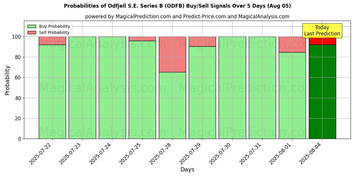 Probabilities of Odfjell S.E. Series B (ODFB) Buy/Sell Signals Using Several AI Models Over 5 Days (05 Aug) 