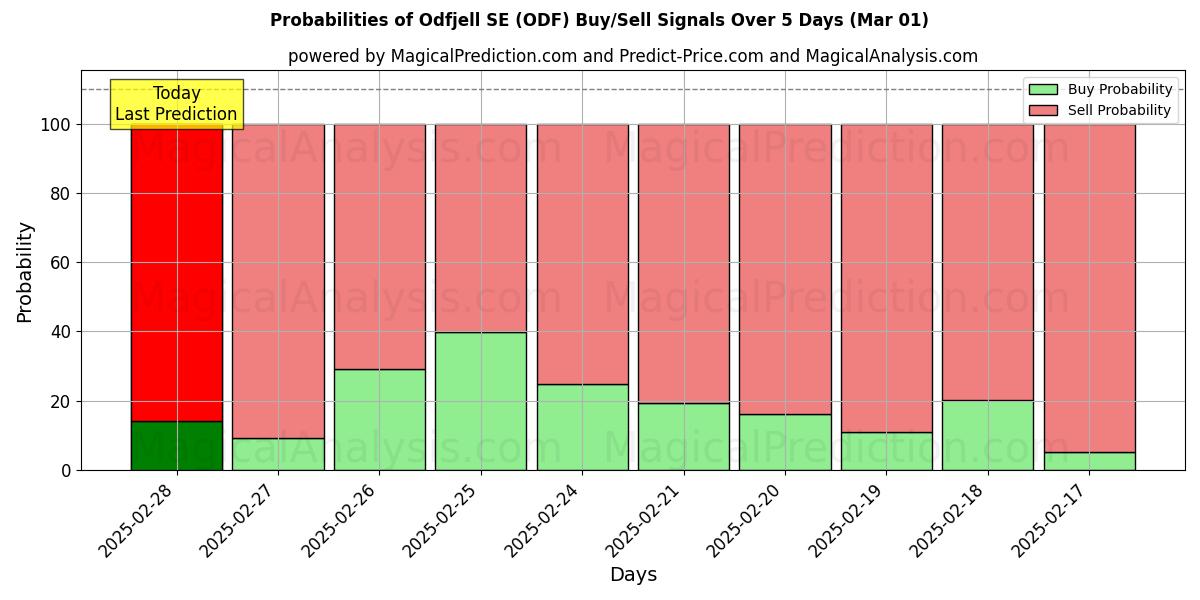 Probabilities of Odfjell SE (ODF) Buy/Sell Signals Using Several AI Models Over 5 Days (01 Mar) 