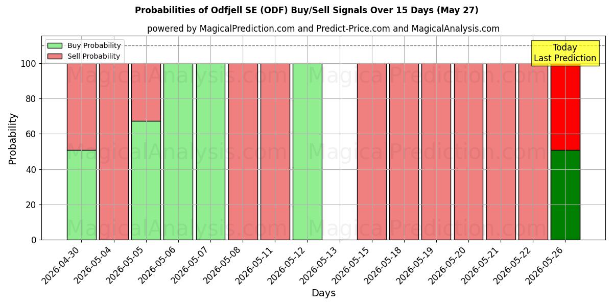 Probabilities of Odfjell SE (ODF) Buy/Sell Signals Using Several AI Models Over 5 Days (27 May) 