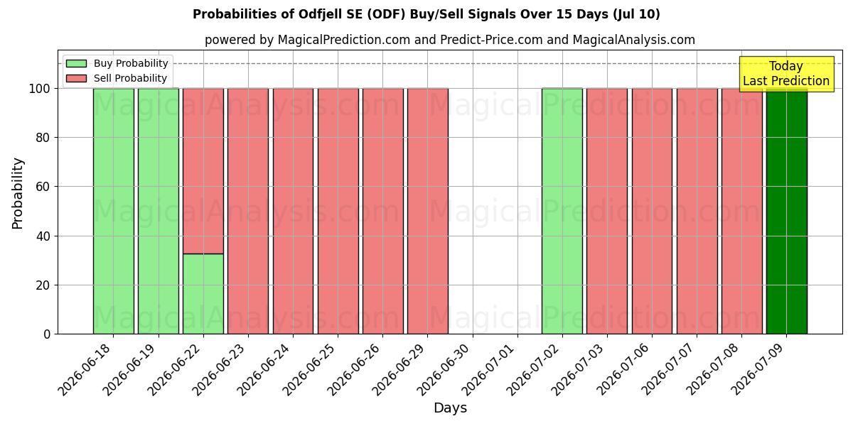Probabilities of Odfjell SE (ODF) Buy/Sell Signals Using Several AI Models Over 5 Days (10 Jul) 