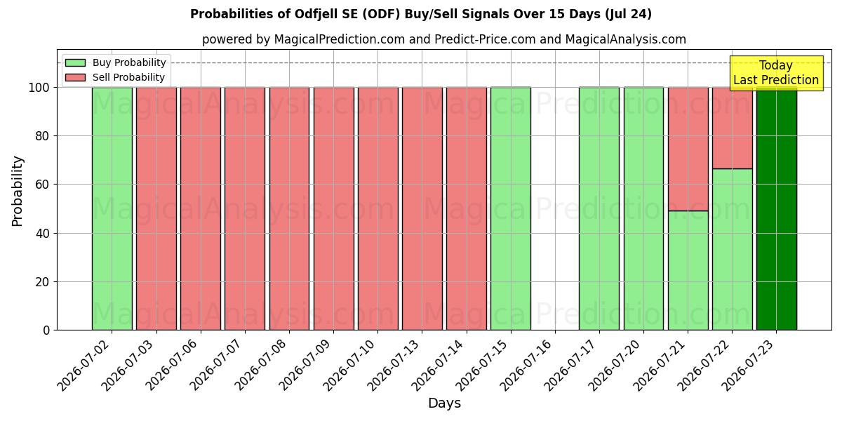 Probabilities of Odfjell SE (ODF) Buy/Sell Signals Using Several AI Models Over 5 Days (24 Jul) 
