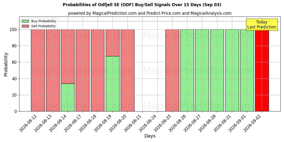 Probabilities of Odfjell SE (ODF) Buy/Sell Signals Using Several AI Models Over 5 Days (03 Sep) 