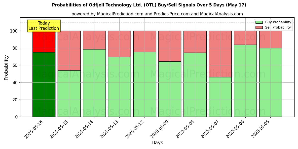 10日間(Odfjell Technology Ltd. (OTL))の複数のAIモデルによる31 Julの買い/売りシグナルの確率 Probabilities of Odfjell Technology Ltd. (OTL) Buy/Sell Signals Using Several AI Models Over 5 Days (31 Jul)