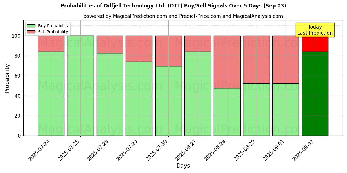 Probabilities of Odfjell Technology Ltd. (OTL) Buy/Sell Signals Using Several AI Models Over 5 Days (03 Sep) 