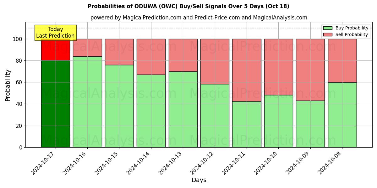 Probabilities of 奥杜瓦 (OWC) Buy/Sell Signals Using Several AI Models Over 5 Days (18 Oct) 