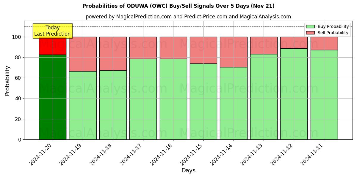 Probabilities of ODUWA (OWC) Buy/Sell Signals Using Several AI Models Over 5 Days (21 Nov) 