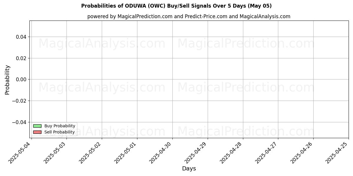 Probabilities of ODUWA (OWC) Buy/Sell Signals Using Several AI Models Over 5 Days (05 May) 