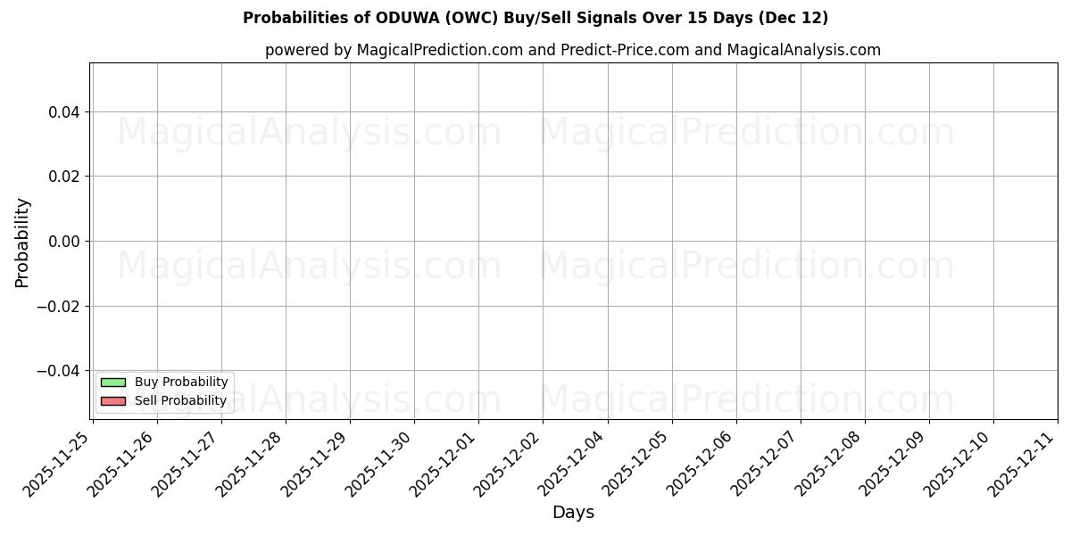 Probabilities of ODUWA (OWC) Buy/Sell Signals Using Several AI Models Over 5 Days (12 Dec) 