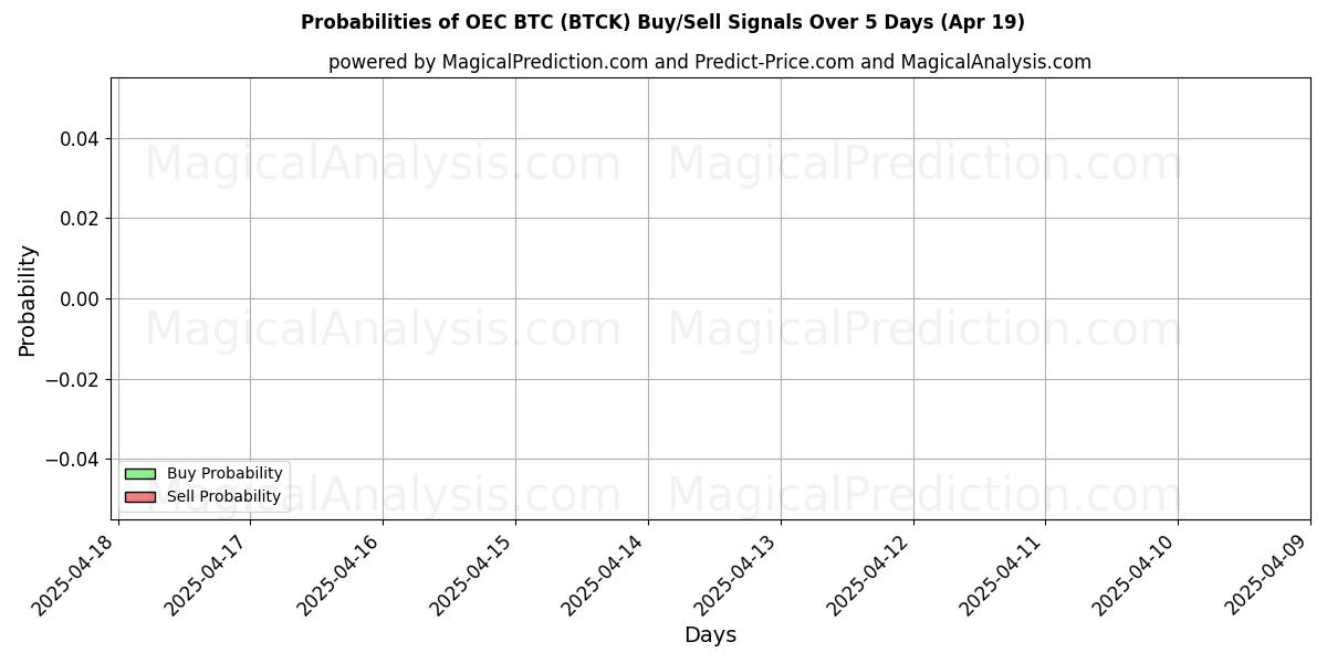 Sjanser for OEC BTC (BTCK) kjøp/salg signaler med flere AI-modeller over 10 dager (19 Apr) Probabilities of OEC BTC (BTCK) Buy/Sell Signals Using Several AI Models Over 5 Days (19 Apr)