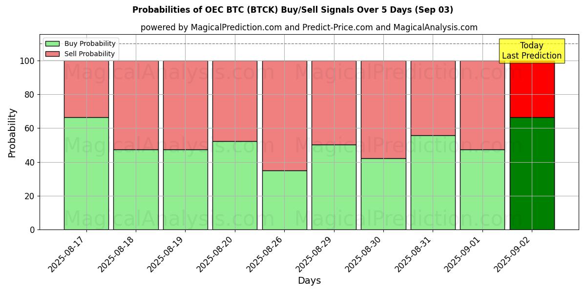 Probabilities of OEC BTC (BTCK) Buy/Sell Signals Using Several AI Models Over 5 Days (03 Sep) 