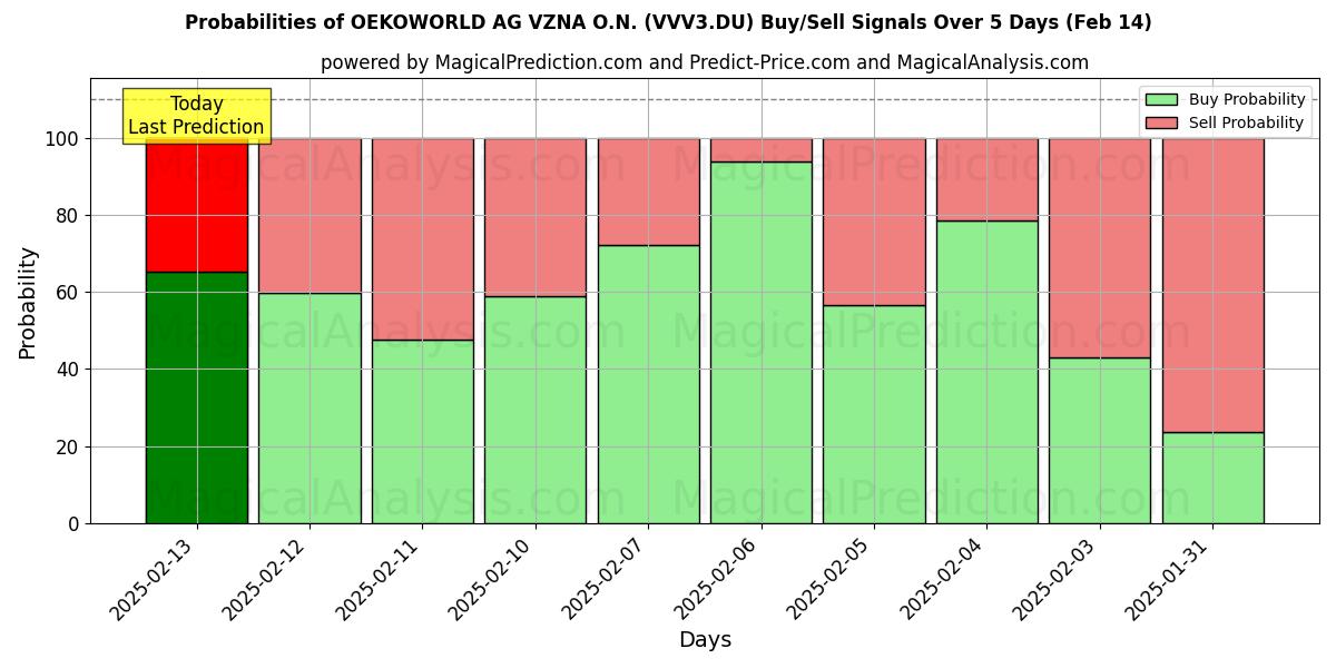 Probabilities of OEKOWORLD AG VZNA O.N. (VVV3.DU) Buy/Sell Signals Using Several AI Models Over 5 Days (04 Feb) 