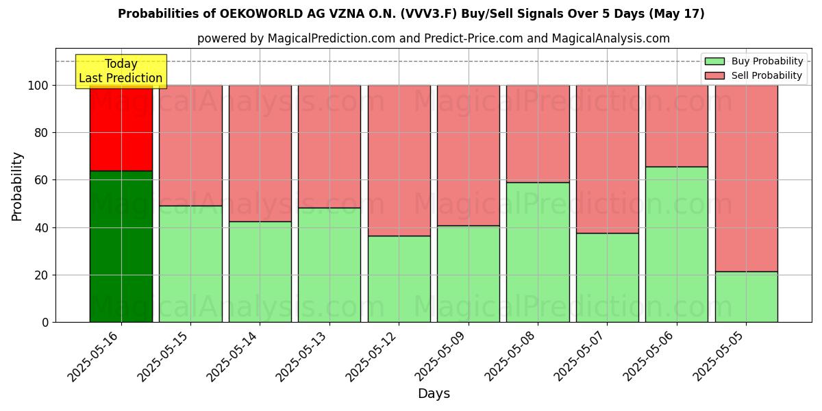 Probabilities of OEKOWORLD AG VZNA O.N. (VVV3.F) Buy/Sell Signals Using Several AI Models Over 5 Days (17 May) 