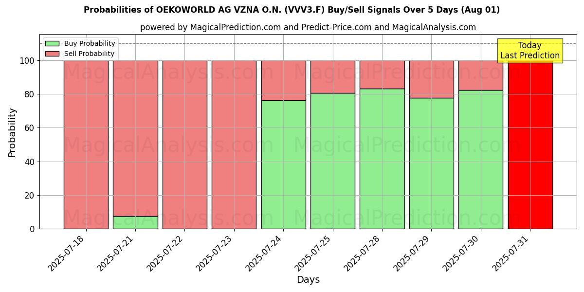 Probabilities of OEKOWORLD AG VZNA O.N. (VVV3.F) Buy/Sell Signals Using Several AI Models Over 5 Days (31 Jul) 
