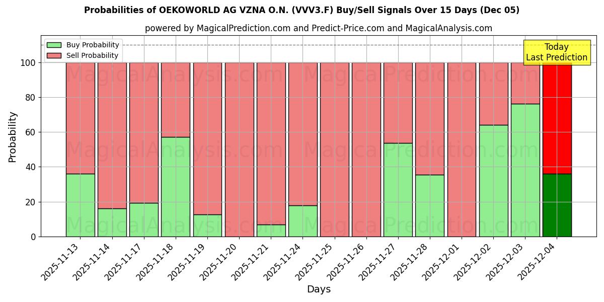 Probabilities of OEKOWORLD AG VZNA O.N. (VVV3.F) Buy/Sell Signals Using Several AI Models Over 5 Days (05 Dec) 