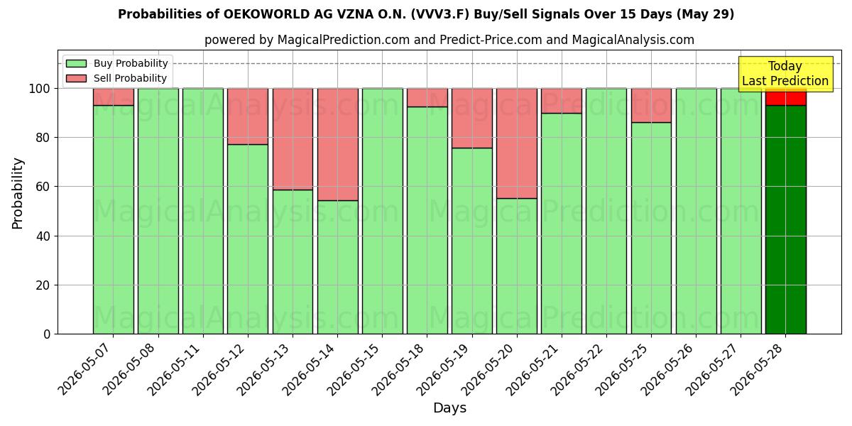 Probabilities of OEKOWORLD AG VZNA O.N. (VVV3.F) Buy/Sell Signals Using Several AI Models Over 5 Days (29 May) 
