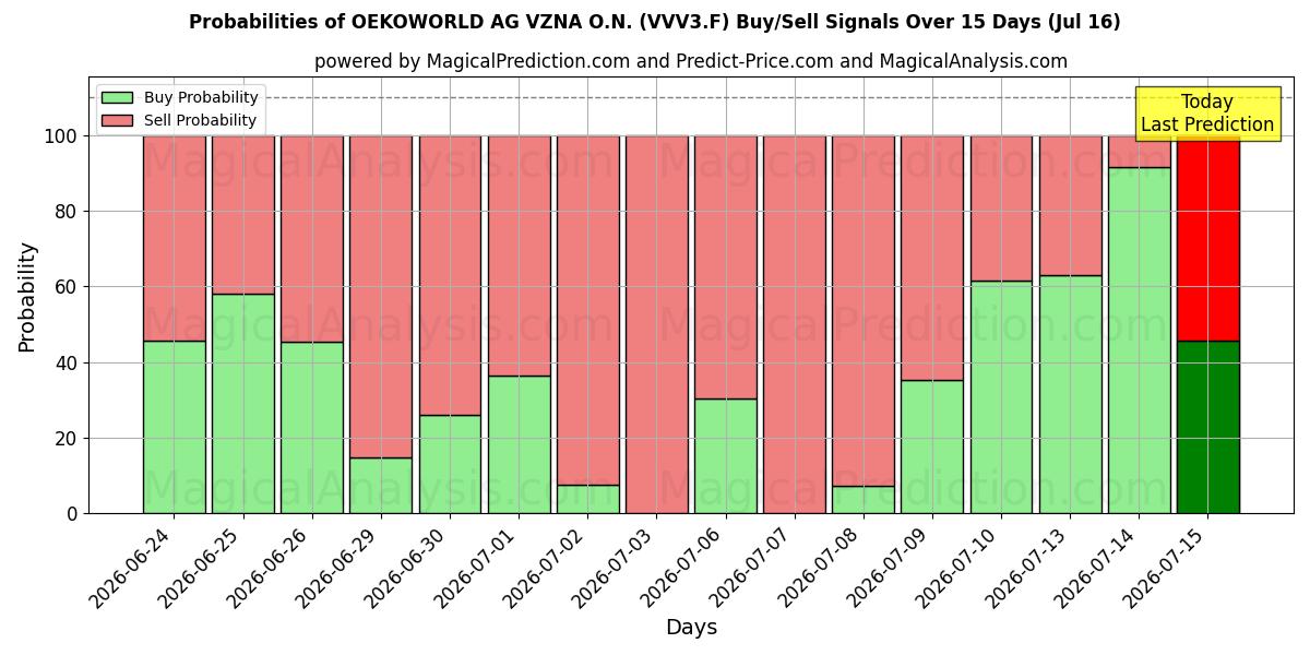 Probabilities of OEKOWORLD AG VZNA O.N. (VVV3.F) Buy/Sell Signals Using Several AI Models Over 5 Days (16 Jul) 