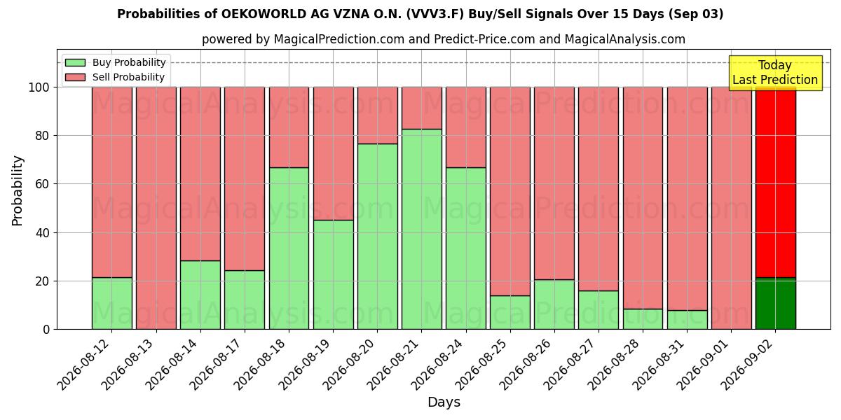 Probabilities of OEKOWORLD AG VZNA O.N. (VVV3.F) Buy/Sell Signals Using Several AI Models Over 5 Days (03 Sep) 